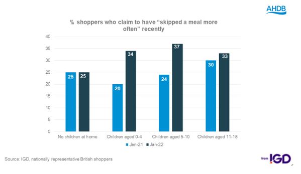 Graph shows sharp increase in numbers of children who have skipped meals recently